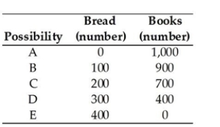 <strong>  The table above shows the production possibilities for an economy. When the economy produces a combination of 900 books and 50 loaves of bread,</strong> A) production efficiency is not achieved. B) allocative and production efficiency are both achieved. C) production efficiency is not achieved but allocative efficiency might be achieved. D) production efficiency occurs because resources are not overused. E) allocative efficiency is achieved because both goods are produced. <div style=padding-top: 35px> 