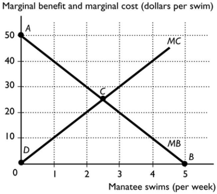 -The figure above shows Kaley's marginal benefit from swimming with manatees (manatee is another name for a sea cow or dugong) and Scott's marginal cost of providing manatee swimming tours. If Scott offers two swim tours per week, he incurs a marginal cost of