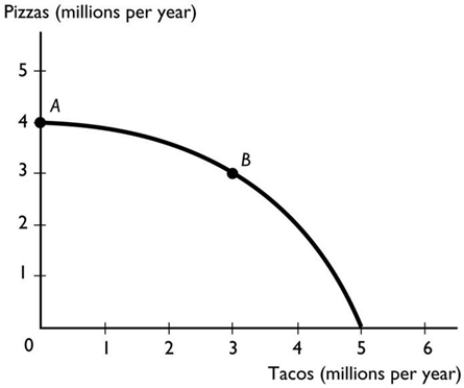 -The figure above shows a nation's production possibilities frontier. If the marginal cost equals the marginal benefit at point A when 4 million pizzas are produced,