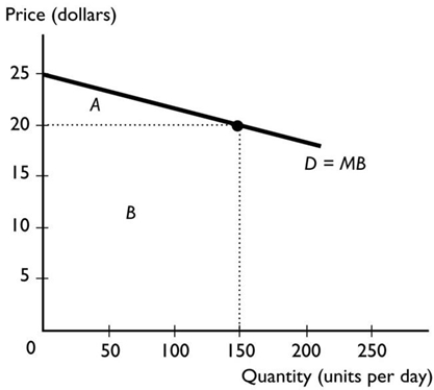 <strong>  In the figure above, suppose that $20 is the market equilibrium price. What is the amount of the consumer surplus?</strong> A) $375 B) 150 units C) $3,000 D) $1,500 E) $3,375 <div style=padding-top: 35px> 