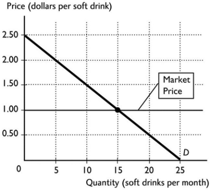 <strong>  The figure above shows Diane's demand curve for soft drinks. The price of a soft drink is $1.00. Diane's consumer surplus from her 10th soft drink is</strong> A) $2.50. B) $1.50. C) $0.50. D) $1.00. E) $0.00. <div style=padding-top: 35px> 