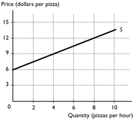 -In the above figure, what is the marginal cost of the 4th pizza?