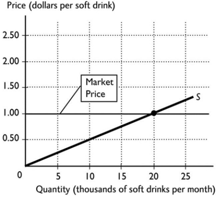 <strong>  In the figure above, the equilibrium market price is $20. The producer surplus is shown by the area</strong> A) A. B) B. C) A + B. D) A - B. E) A ÷ B. <div style=padding-top: 35px> 