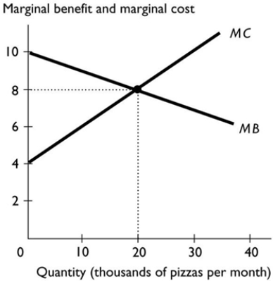 -The figure above shows the marginal benefit and marginal cost curves for pizza. In the figure, what is the efficient quantity of pizza?