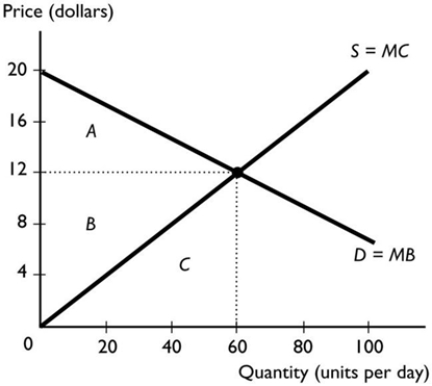 -In the figure above, if the market price is $12, then the total consumer surplus is