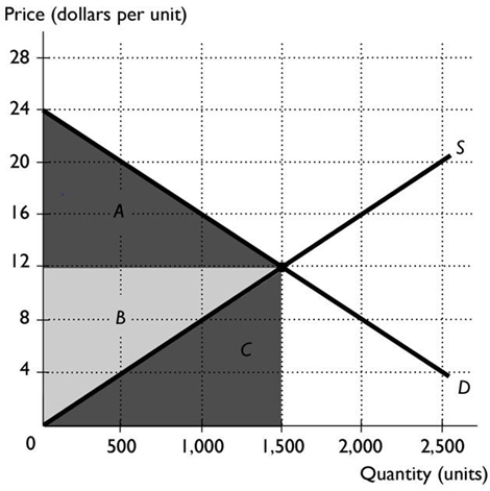 -In the above figure, the market is at its equilibrium. Area A + area B is equal to