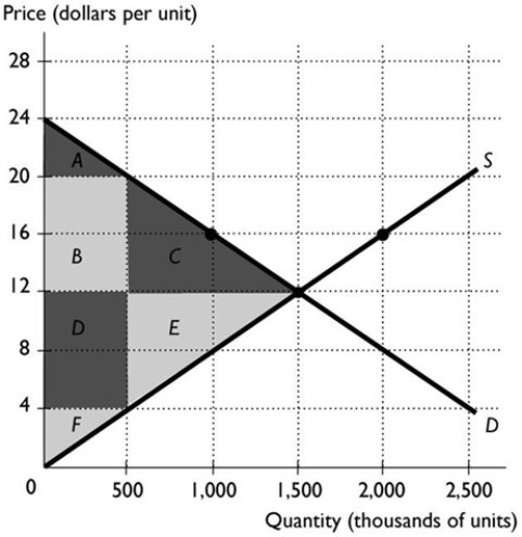 -In the above figure, if the market is in equilibrium, area A + area B + area C equals