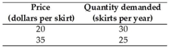 <strong> Using the data in the table above, when the price of a skirt rises from $20 to $35, what is the price elasticity of demand? (Use the midpoint method.)</strong> A) 0.33 B) 1.00 C) 1.33 D) 3.00 E) 0.25