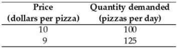 <strong> The data in the table above give two points on the demand curve for pizza. Using the midpoint method, when the price of a pizza falls from $10 to $9, what is the percentage change in price?</strong> A) 1.0 per cent B) 8.2 per cent C) 5.0 per cent D) 15.5 per cent E) 10.5 per cent