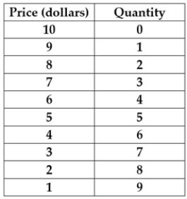 <strong> Using the table above, the elasticity of demand is equal to 1 at a price of</strong> A) $6. B) $3. C) $5. D) $8. E) $1.