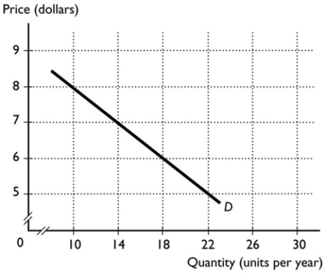 <strong> In the figure above, using the midpoint method, the price elasticity of demand when the price falls from $7 to $6 is equal to</strong> A) 0.40. B) 2.50. C) 0.62. D) 1.00. E) 1.63.