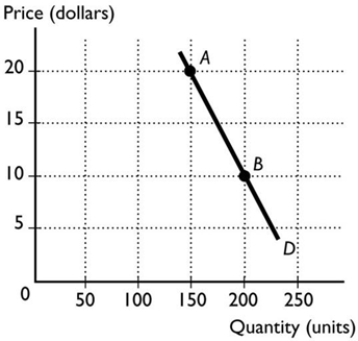 <strong> In the figure above, what happens to total revenue as we move from point A to point B?</strong> A) It remains constant. B) It decreases. C) It becomes negative. D) It increases. E) More information about the elasticity of demand is needed to determine if it increases, decreases or does not change.