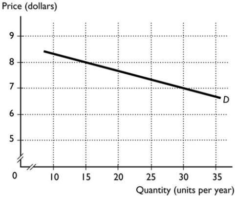 <strong> In the figure above, using the midpoint method, what is the price elasticity of demand when the price falls from $8 to $7?</strong> A) 0.4 B) 5.0 C) 4.0 D) 0.5 E) 0.25
