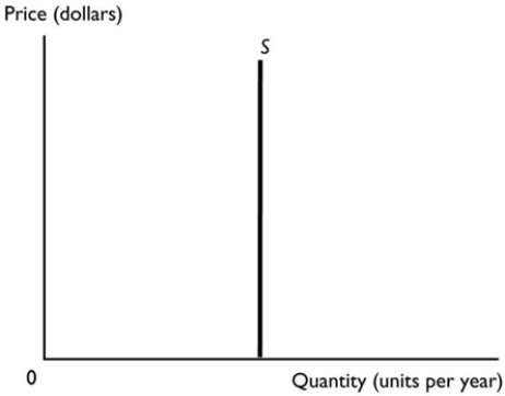 <strong> The figure above shows the supply curve for a good with</strong> A) an inelastic supply. B) an elastic supply. C) a perfectly elastic supply. D) a unit elastic supply. E) a perfectly inelastic supply.