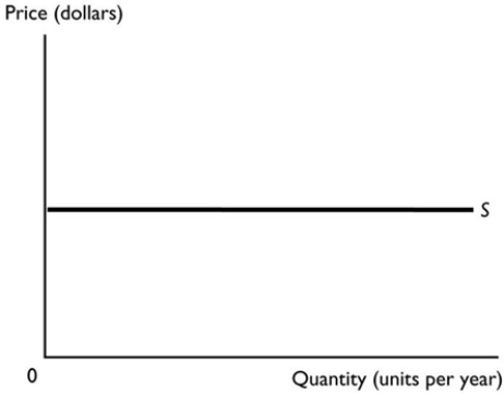 <strong> The figure above shows the supply curve for a good with</strong> A) a perfectly inelastic supply. B) an inelastic supply. C) a unit elastic supply. D) a perfectly elastic supply. E) an elastic supply.