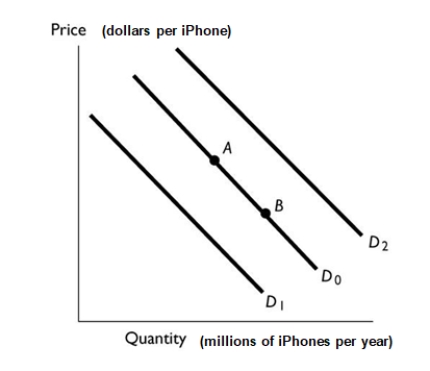 The figure above shows the market for iPhones. Which of the following shifts the demand curve from D0 to D1?