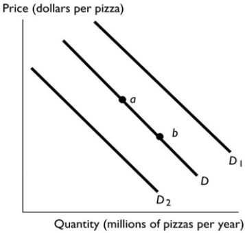 <strong>  In the above figure, ________ will shift the demand curve from D to D1.</strong> A) a fall in the cost of producing pizza B) buyers' expectations that pizza will be less expensive next week C) a scientific article published that demonstrates eating pizza is good for one's health D) an increase in income if pizza is an inferior good E) a decrease in the price of a sub sandwich, a substitute for pizza <div style=padding-top: 35px> 