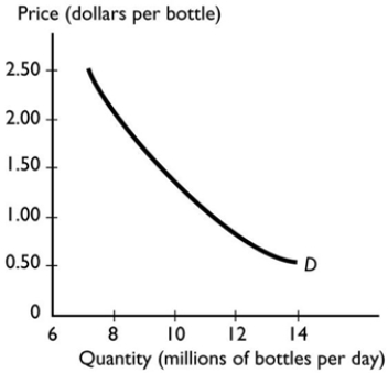 According to the figure above, which of the following events will increase the quantity demanded of bottled water?