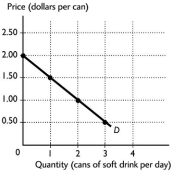 The graph illustrates the demand curve for soft drinks. After a rise in the price of a soft drink from $1.00 a can to $2.00 a can, the quantity of soft drinks demanded