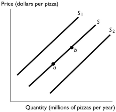 In the above figure, an increase in cost of the cheese used to produce pizza