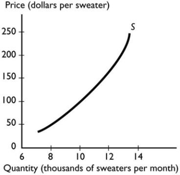 The graph illustrates the supply of sweaters. Which of the following events will increase the supply of sweaters?