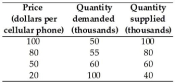   Using the data in the table above, the equilibrium quantity and equilibrium price for a cellular smart phone is
