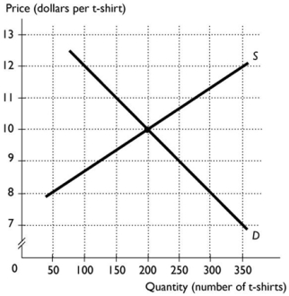 The above figure shows the market for t-shirts. If the price of t-shirts is $12, then