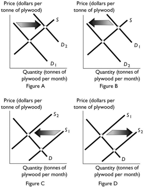   A construction boom occurs and many of the new buildings need plywood for their framing. Which of the figures above best illustrates this change?