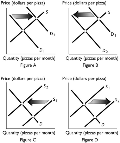   Which figure above shows the effect if research is published claiming that eating pizza is healthy?