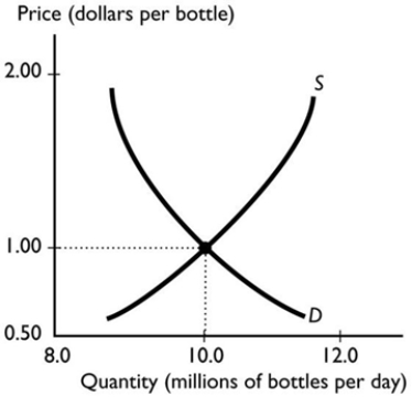 The graph illustrates the market for bottled water. When the price exceeds the equilibrium price, the quantity demanded is ________ the quantity supplied and the price of the good will ________.