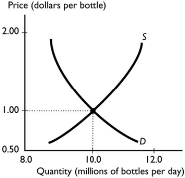 The graph illustrates the market for bottled water. If the producers of bottled water switch to using improved technology, then the