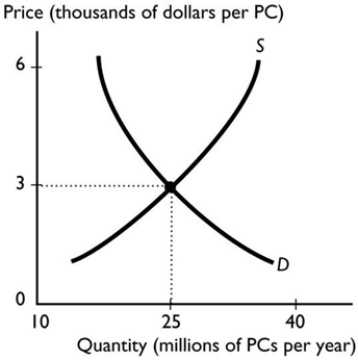   The graph illustrates the market for computers. If the number of buyers of computers increases and technology advances, you predict that the