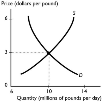 The graph illustrates the market for pounds sterling, the currency of the United Kingdom. As the number of buyers of pounds decreases and the number of sellers of pounds increases, the equilibrium price of a pound