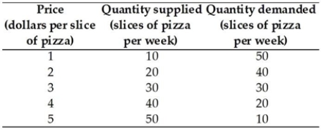 <strong> The demand and supply schedules for pizza are in the table above. If the government sets a maximum legal price of $2 per slice of pizza, then</strong> A) there is a shortage of 20 slices of pizza. B) this maximum price is an example of a price floor. C) this maximum price is an example of a price ceiling. D) Both answers A and C are correct. E) Both answers B and C are correct.