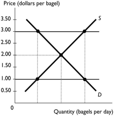 <strong> The figure above illustrates the bagel market. Which of the following statements is correct?</strong> A) With no government intervention, the equilibrium price of a bagel is $2. B) With a price ceiling of $3.00 per bagel, the price of a bagel is $2. C) With a price ceiling of $1.00 per bagel, the price of a bagel is $1. D) Only answers A and B are correct. E) Answers A, B and C are correct.
