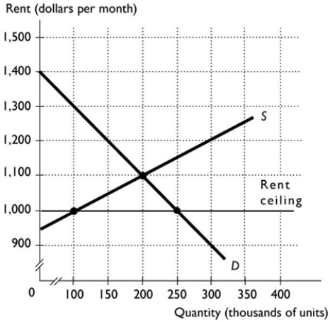 <strong> The above figure shows the market for 2-bedroom townhouses in Canberra. If a rent ceiling is set at $1,000 per month then there is a</strong> A) surplus equal to 150,000 townhouses. B) shortage equal to 150,000 townhouses. C) shortage equal to 250,000 townhouses. D) surplus equal to 100,000 townhouses. E) shortage equal to 100,000 townhouses.