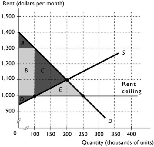 <strong> The above figure shows a housing market with a rent ceiling equal to $1,000. In this figure, what area is equal to the resources lost due to search?</strong> A) Area A B) Area B C) Area C D) Area D E) Area E
