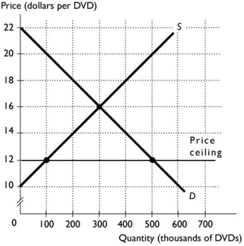 <strong> The above figure shows the market for DVDs. The government decides that all citizens deserve to watch affordable DVDs so a price ceiling of $12 per DVD is placed on DVDs. After this price ceiling is in effect, producer surplus equals ________.</strong> A) $900,000 B) $100,000 C) $400,000 D) $200,000 E) $1,800,000