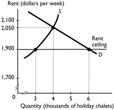 <strong> A rent ceiling on housing creates a problem of allocating the available housing units because</strong> A) it eliminates search, which is one of the major ways housing units are allocated. B) the supply of housing increases and the supply curve shifts rightward. C) a surplus of apartments occurs. D) the demand for housing decreases and the demand curve shifts leftward. E) a shortage of apartments occurs.