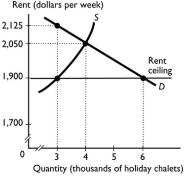<strong> The graph shows the market for ski chalets at Falls Creek. If a rent ceiling is set at $1,900 a week, then the maximum amount charged in the black market is ________ a week.</strong> A) $150 B) $2,050 C) $1,900 D) $2,125 E) $225