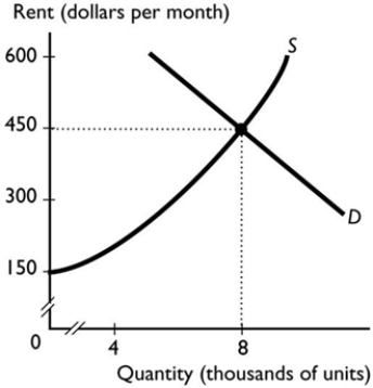 <strong> A price floor is</strong> A) a legal price of zero that can be charged for a good or service. B) usually equal to the equilibrium price established before the government imposed the price floor. C) the highest possible legal price that can be charged for a good or service. D) almost always equal to the price ceiling. E) the lowest legal price at which a good or service can be traded.