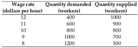 <strong> The labour demand and labour supply schedules are given in the table above. If a minimum wage of $9 per hour is imposed,</strong> A) there is no surplus or shortage of workers. B) there is unemployment of 700 workers. C) the quantity demanded is 1,000 workers. D) a shortage of 300 workers occurs. E) a surplus of 300 workers occurs.