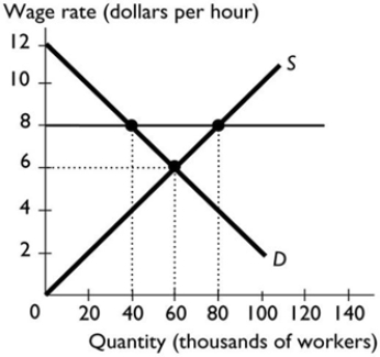 <strong> One result of the minimum wage is</strong> A) an increase in employment among poor and unskilled workers. B) a black market for labour that pays more than the minimum wage. C) a black market for labour that pays less than the minimum wage. D) a decrease in unemployment among poor and unskilled workers. E) decreased job-search activity.