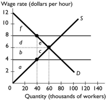 <strong> In the figure above, if the minimum wage is $8 per hour, then</strong> A) resources used in job-search activity increase compared to the situation before the minimum wage. B) the deadweight loss is minimised. C) it is legal to hire workers for a wage below the minimum wage because otherwise unemployment would result. D) Both answers A and B are correct. E) Both answers B and C are correct.