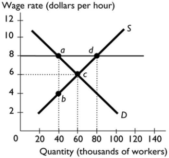 <strong> The above figure shows a labour market with a minimum wage of $8 an hour. The deadweight loss equals the</strong> A) distance ab. B) area abc. C) distance ad. D) area acd. E) area bad.