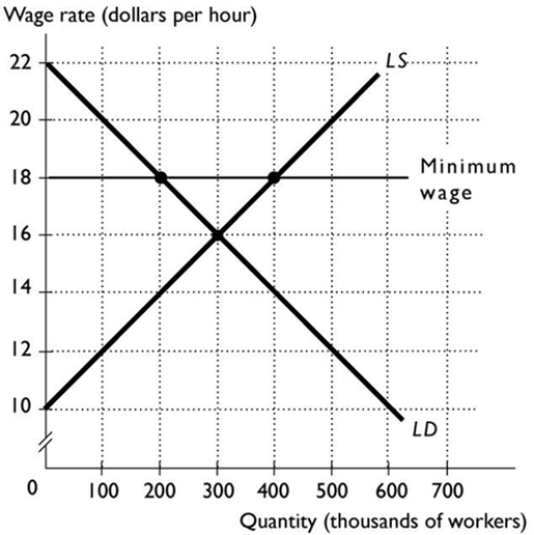 <strong> The above figure shows the market for carpenters in Geelong. If there is a minimum wage set at $18, which of the following statements is true?</strong> A) Workers who retain their jobs have their wages rise. B) Firms' surplus increases with the minimum wage. C) The quantity supplied of workers is less that quantity demanded. D) The market is efficient. E) Unemployment decreases because firms employ their workers more carefully.