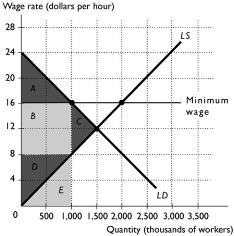 <strong> The above figure shows a labour market with a minimum wage equal to $16. In this figure, what area equals the resources lost because of job search?</strong> A) Area A B) Area B C) Area C D) Area D E) Area E
