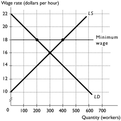 <strong> A price floor is considered</strong> A) 'fair' based only on the fair results view. B) 'unfair' based only on the fair results view. C) 'unfair' based on both the fair results and fair rules views. D) 'fair' based only on the fair rules view. E) 'fair' based on the fair results view and on the fair rules view.