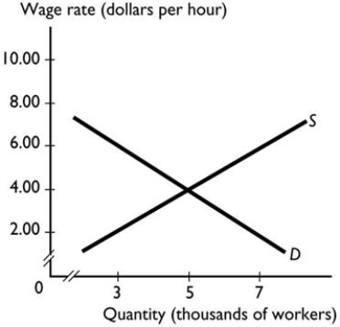 <strong> To be effective in raising people's wages, a minimum wage must be set</strong> A) equal to the equilibrium wage rate. B) below the equilibrium wage rate. C) below $7. D) above the equilibrium wage rate. E) either above or below the equilibrium wage depending on whether the supply curve of labour shifts rightward or leftward in response to the minimum wage.
