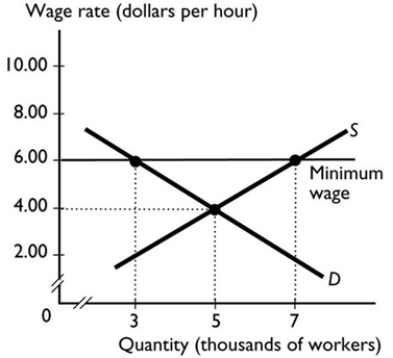 <strong> The graph shows the labour market for teenagers in Brisbane. If the government sets a minimum wage of $6 an hour, the number of teenagers employed is</strong> A) 3,000. B) 5,000. C) 7,000. D) less than 3,000. E) 4,000.